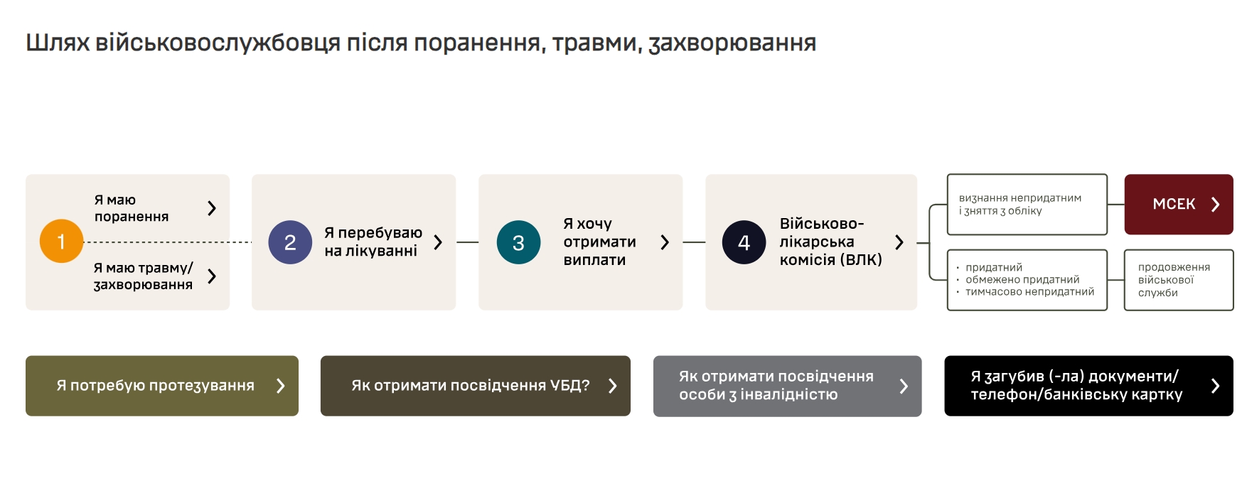 В Україні запустили важливий сайт для поранених військових: у чому він допоможе